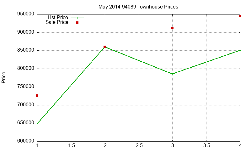 94089 Townhouses Just Sold 2014-05 94089 Townhouses Just Sold 2014-05