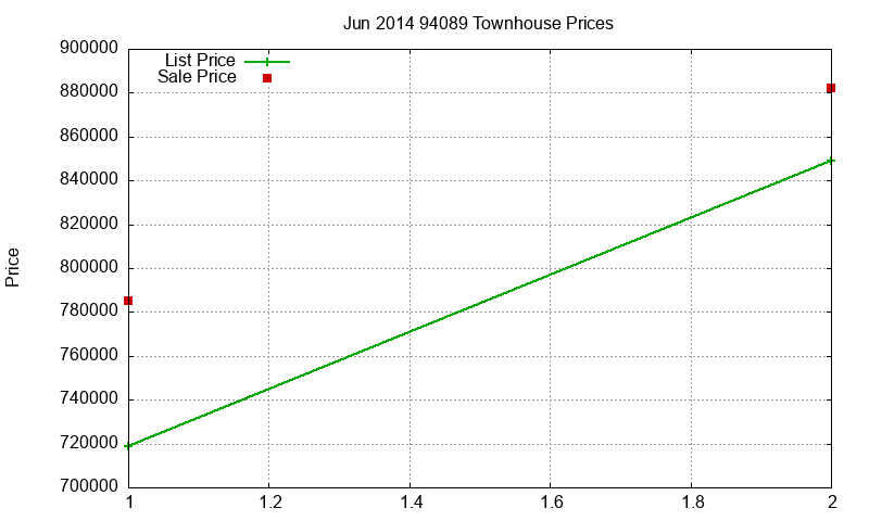 94089 Townhouses Just Sold 2014-06