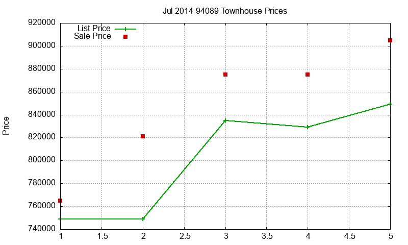 94089 Townhouses Just Sold 2014-07