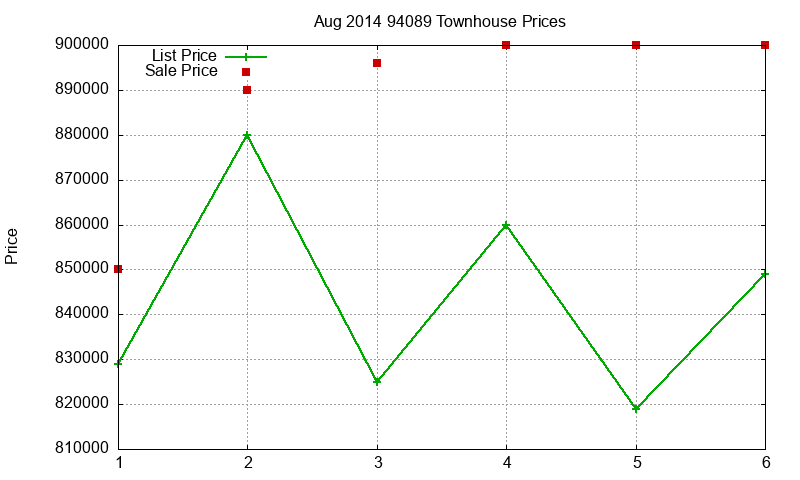 94089 Townhouses Just Sold 2014-08