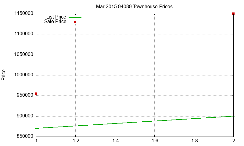94089 Townhouses Just Sold 2015-03 94089 Townhouses Just Sold 2015-03