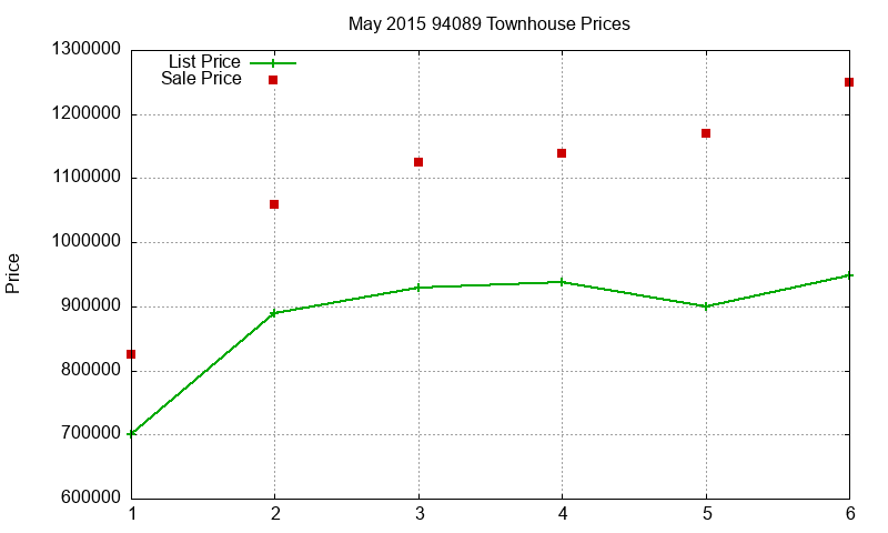 94089 Townhouses Just Sold 2015-05 94089 Townhouses Just Sold 2015-05