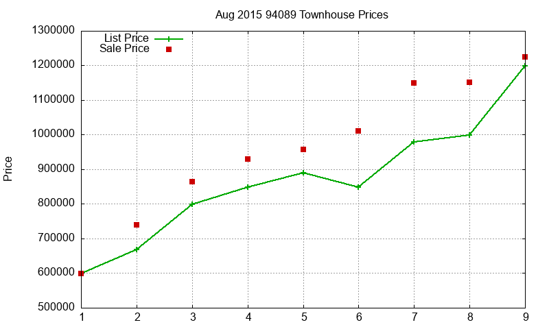 94089 Townhouses Just Sold 2015-08