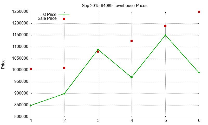 94089 Townhouses Just Sold 2015-09