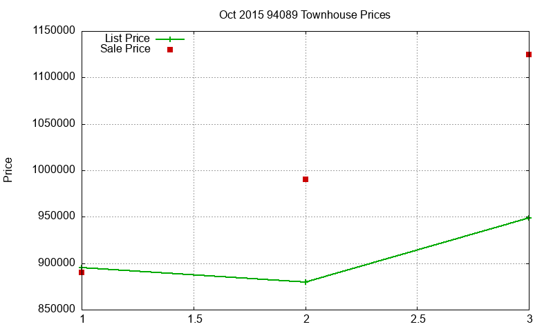 94089 Townhouses Just Sold 2015-10 94089 Townhouses Just Sold 2015-10