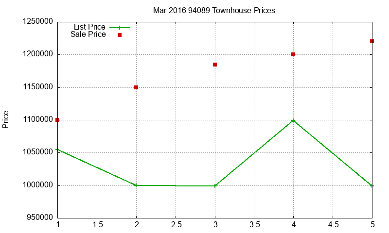 94089 Townhouses Just Sold 2016-03