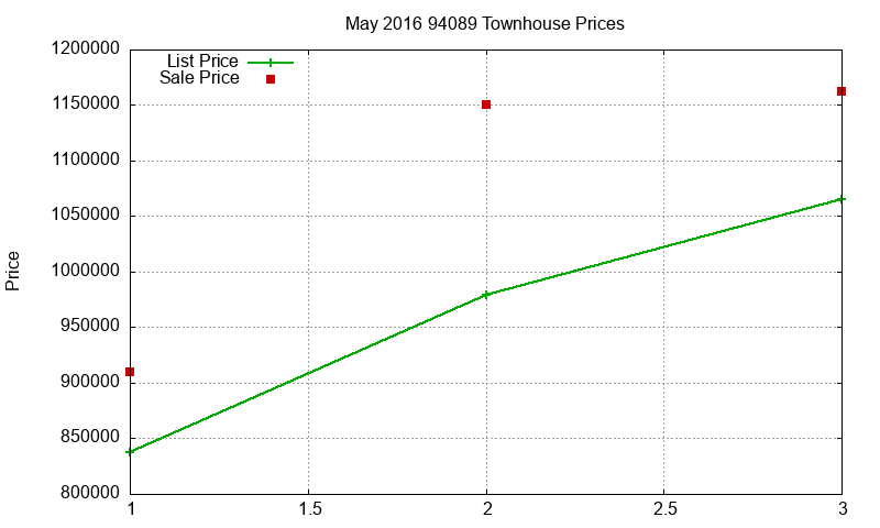 94089 Townhouses Just Sold 2016-05