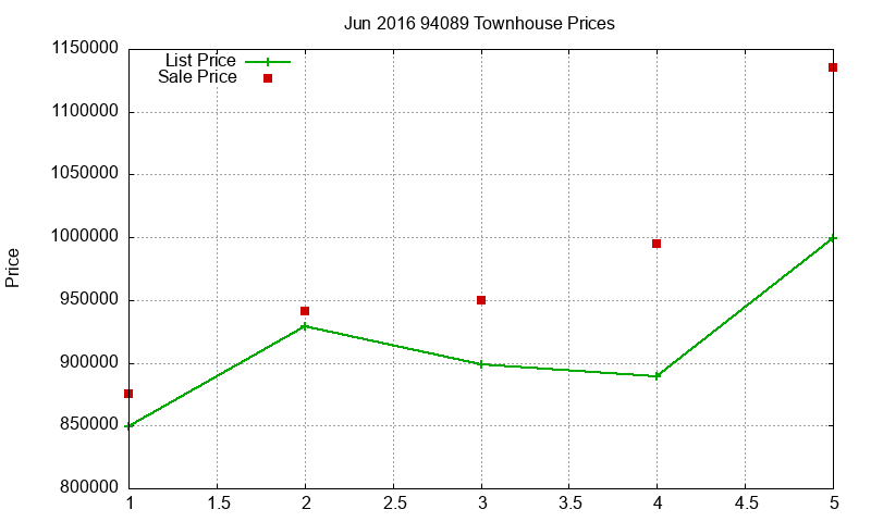 94089 Townhouses Just Sold 2016-06 94089 Townhouses Just Sold 2016-06