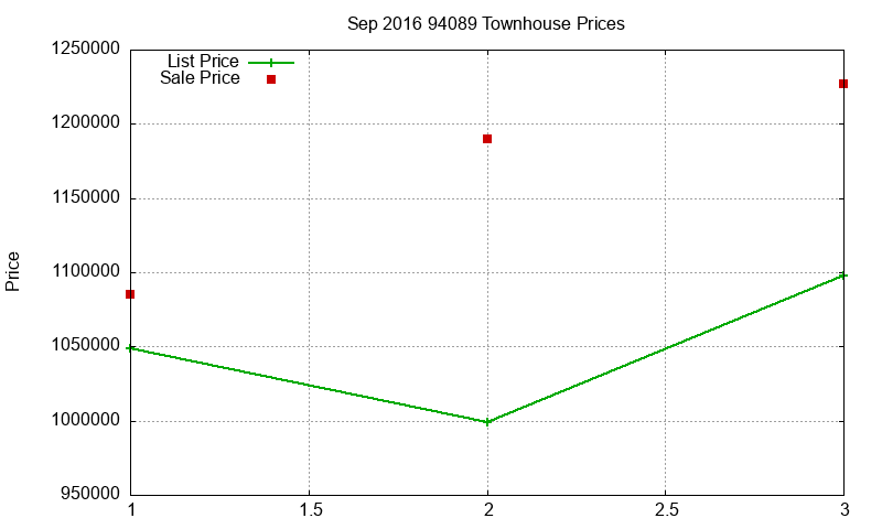 94089 Townhouses Just Sold 2016-09