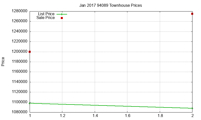 94089 Townhouses Just Sold 2017-01