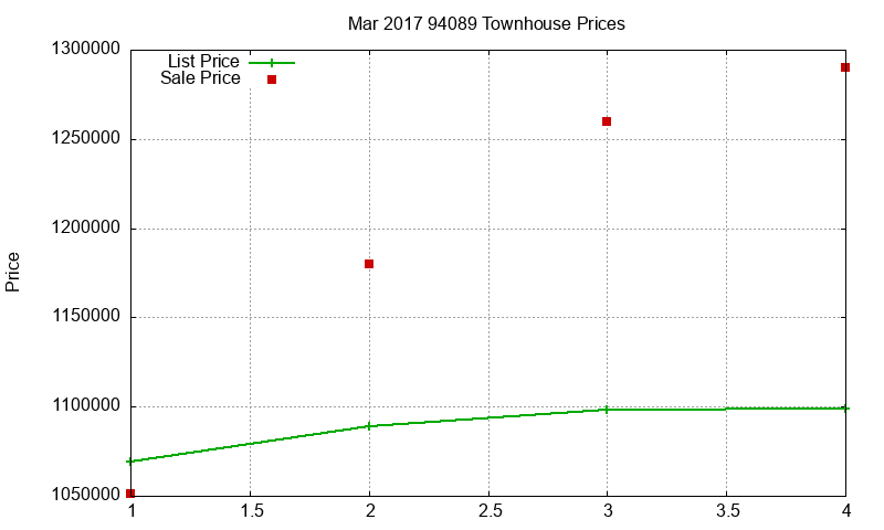 94089 Townhouses Just Sold 2017-03