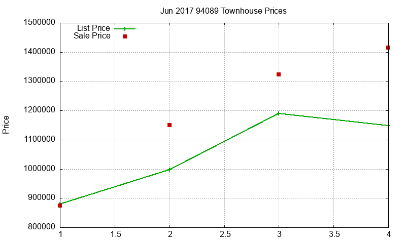 94089 Townhouses Just Sold 2017-06