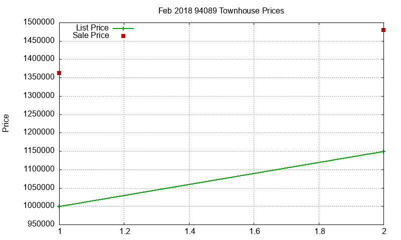 94089 Townhouses Just Sold 2018-02