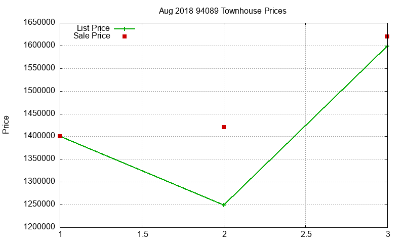 94089 Townhouses Just Sold 2018-08