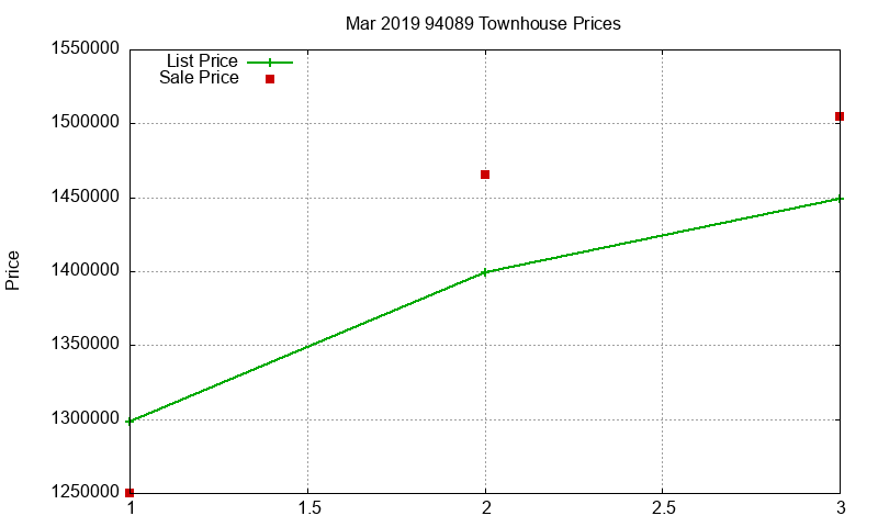 94089 Townhouses Just Sold 2019-03