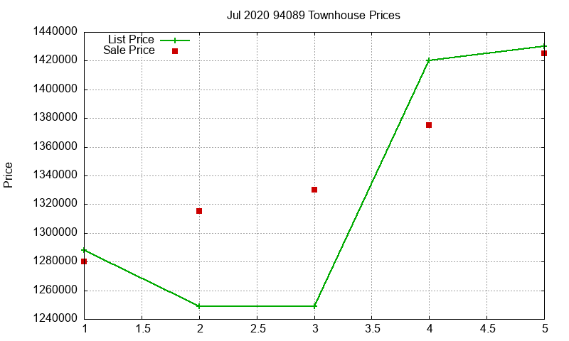 94089 Townhouses Just Sold 2020-07