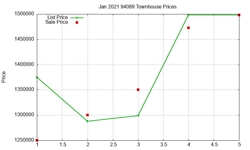 94089 Townhouses Just Sold 2021-01