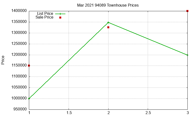 94089 Townhouses Just Sold 2021-03