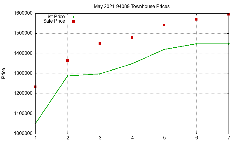 94089 Townhouses Just Sold 2021-05