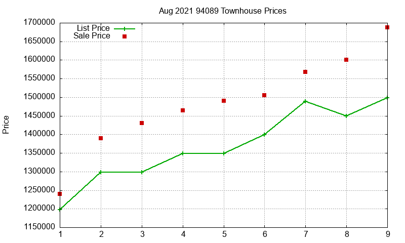 94089 Townhouses Just Sold 2021-08