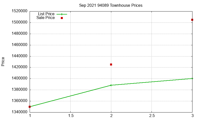 94089 Townhouses Just Sold 2021-09
