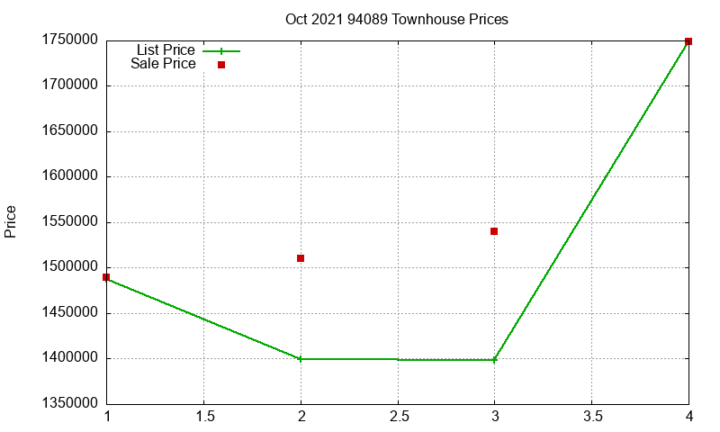 94089 Townhouses Just Sold 2021-10