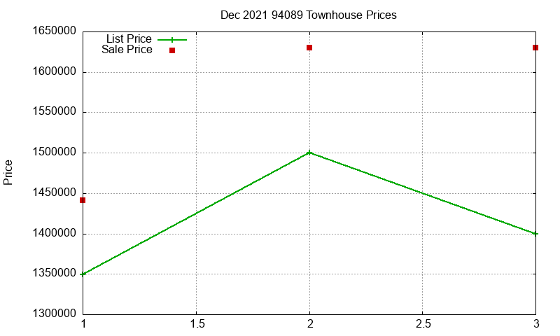 94089 Townhouses Just Sold 2021-12