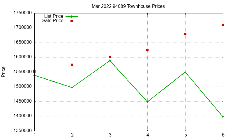 94089 Townhouses Just Sold 2022-03