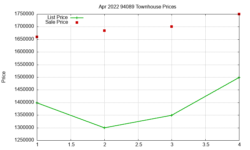 94089 Townhouses Just Sold 2022-04