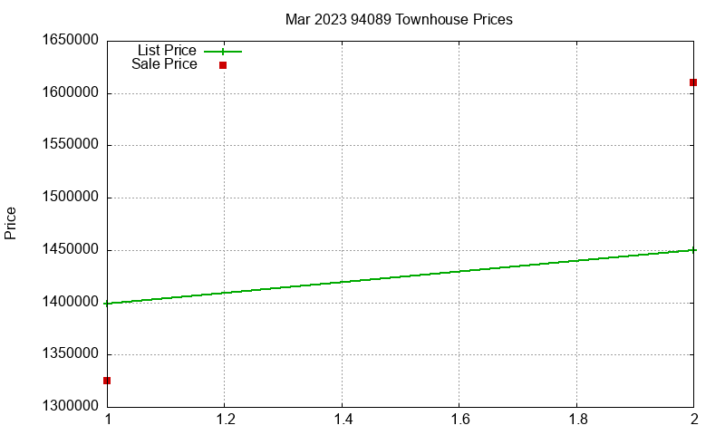 94089 Townhouses Just Sold 2023-03