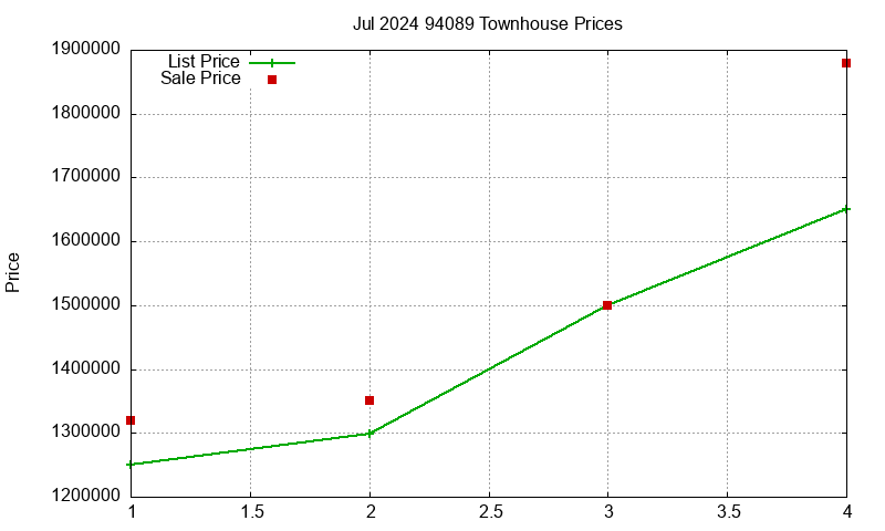 94089 Townhouses Just Sold 2024-07