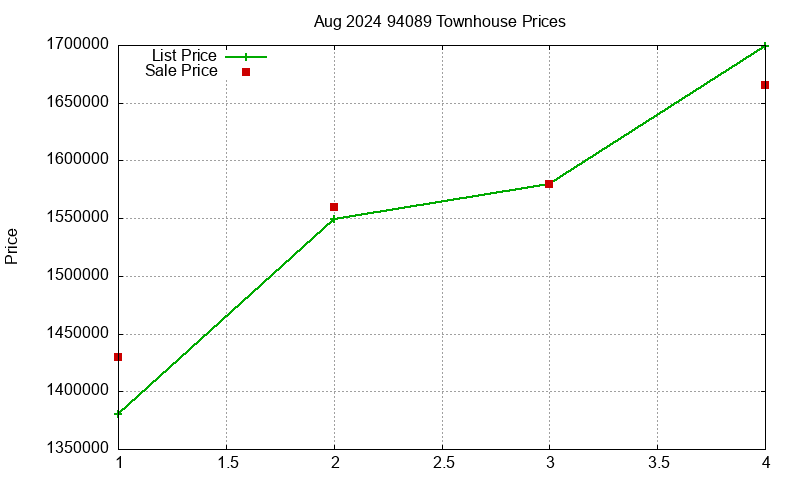 94089 Townhouses Just Sold 2024-08