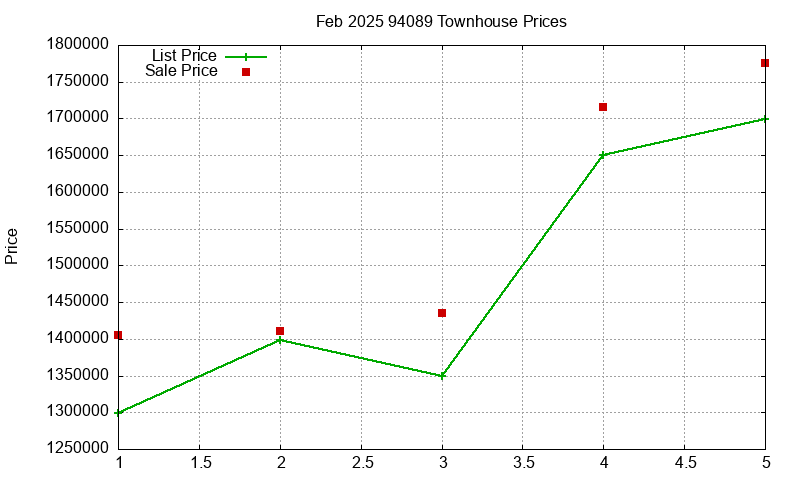 94089 Townhouses Just Sold 2025-02