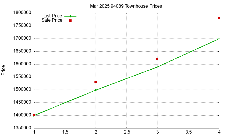 94089 Townhouses Just Sold 2025-03