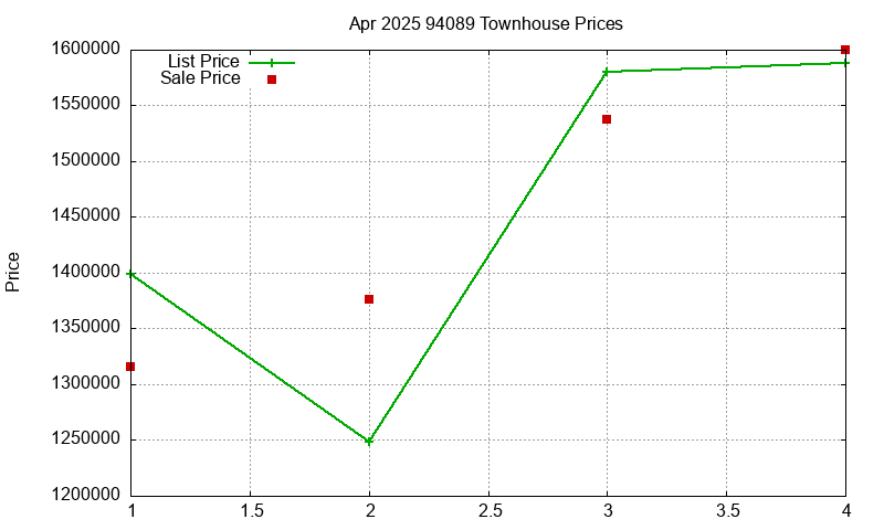 94089 Townhouses Just Sold 2025-04