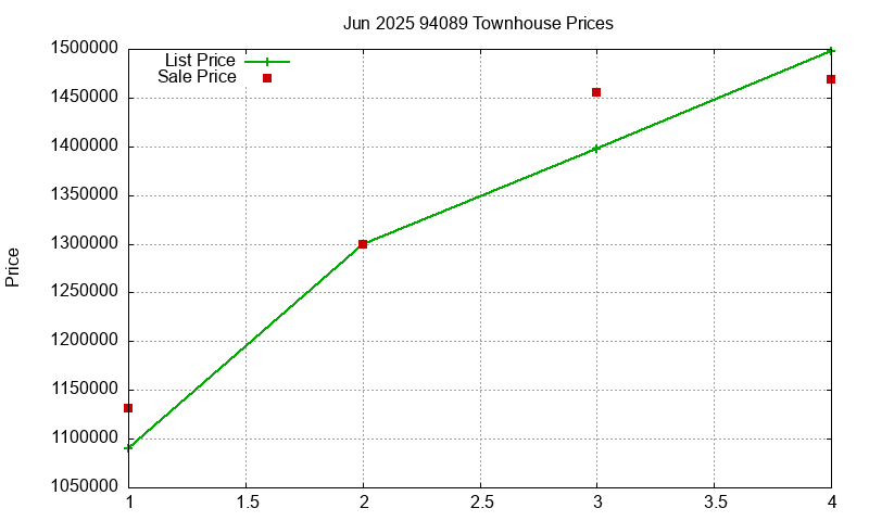 94089 Townhouses Just Sold 2025-06