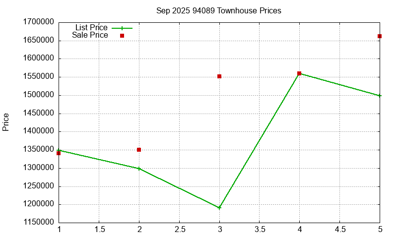 94089 Townhouses Just Sold 2025-09