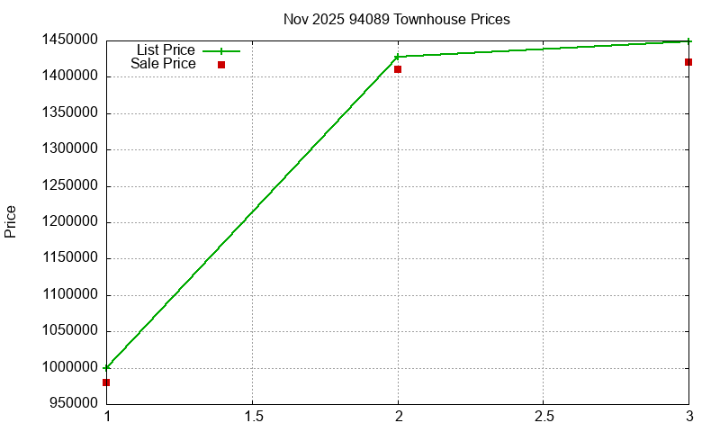 94089 Townhouses Just Sold 2025-11