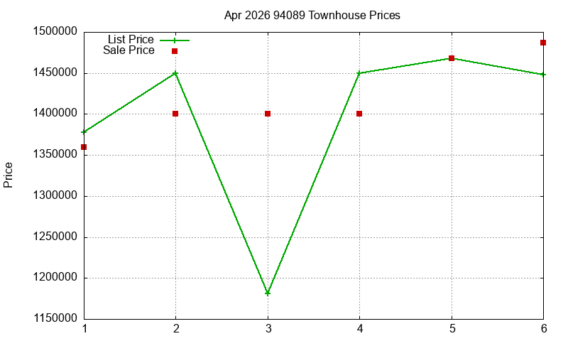 94089 Townhouses Just Sold 2026-04