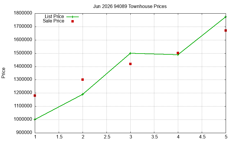 94089 Townhouses Just Sold 2026-06