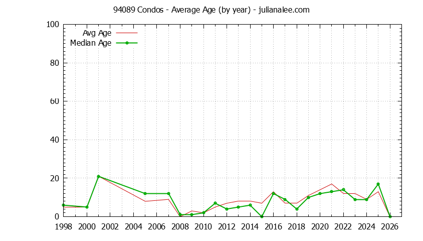 Graph of the Yearly Average Age of 94089 Condos Sold - 94089 Real Estate Trends