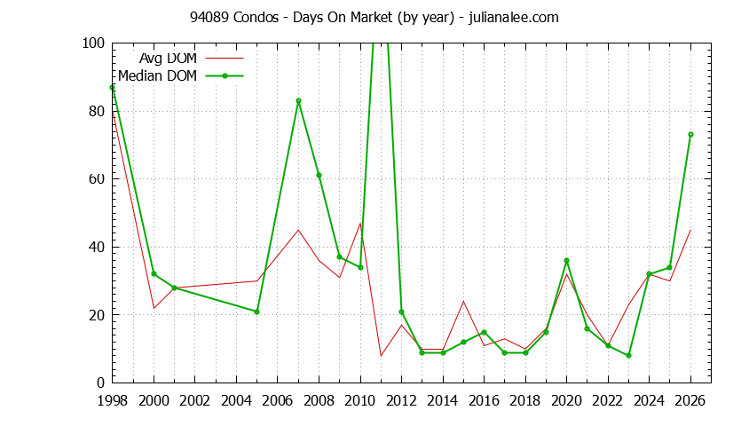 Graph of the Yearly Average Days On Market for 94089 Condos - 94089 Real Estate Trends