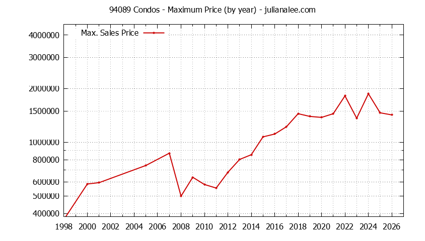 Graph of the Yearly Maximum Price of 94089 Condos - 94089 Real Estate Trends