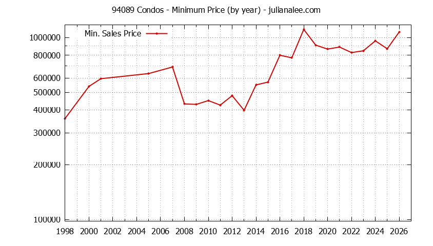 Graph of the Yearly Minimum Price of 94089 Condos - 94089 Real Estate Trends