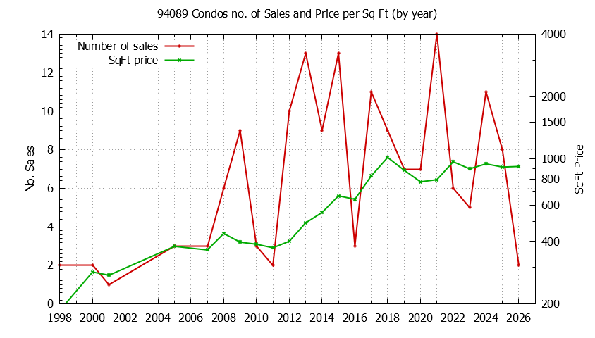 Graph of the Yearly Number of 94089 Condos Sold - 94089 Real Estate Trends