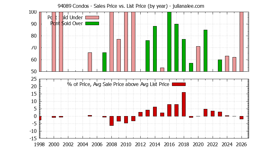 Graph of the Yearly Average Sales Price vs. List Price for 94089 Condos - 94089 Real Estate Trends