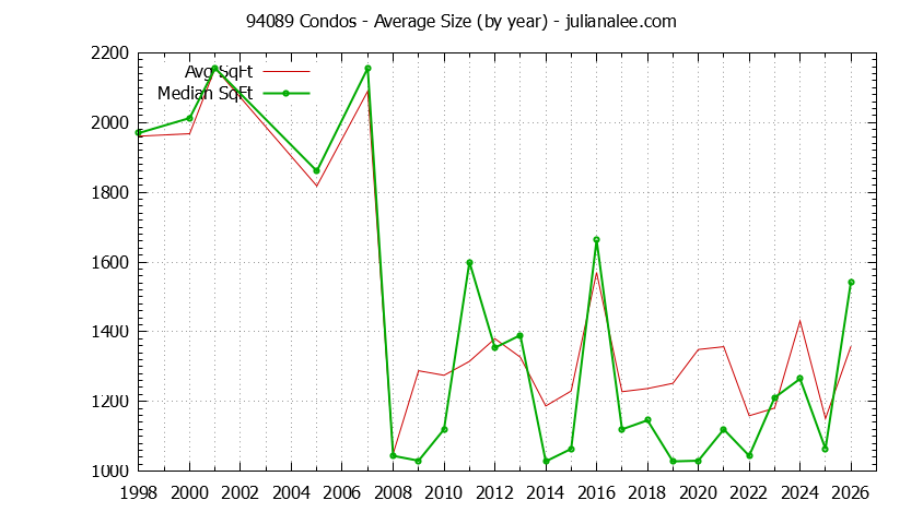 Graph of the Yearly Average Size of 94089 Condos Sold - 94089 Real Estate Trends