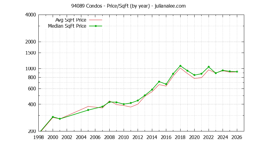 Graph of the Yearly Average Price Per Square Foot for 94089 Condos - 94089 Real Estate Trends