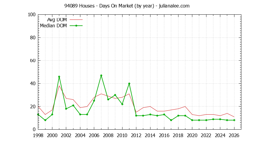 Graph of the Yearly Average Days On Market for 94089 Houses - 94089 Real Estate Trends