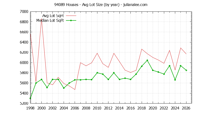 Graph of the Yearly Average Lot Size of 94089 Houses Sold - 94089 Real Estate Trends